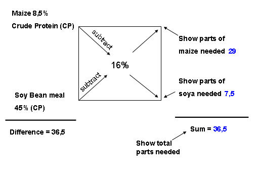 Pearson square/Box Method of formulating feed