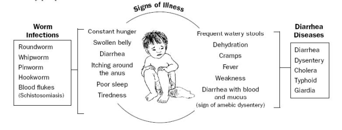 Signs of illness