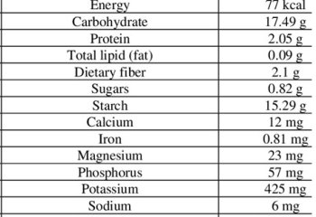 USDA, 2020; Kharumnuid et al., 2021